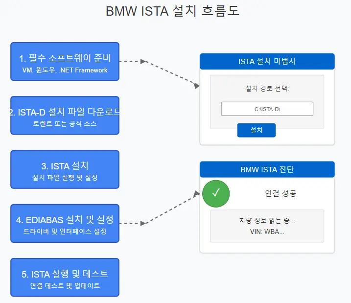 BMW ISTA 설치 방법 완전 정복 - 왕 초보자용! - Car Retrofit