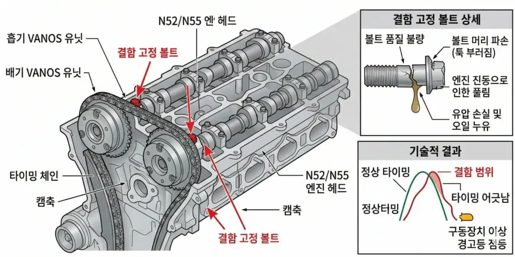 BMW 엔진 가변밸브타이밍 VANOS 고정 볼트 결함 부위 상세 구조도